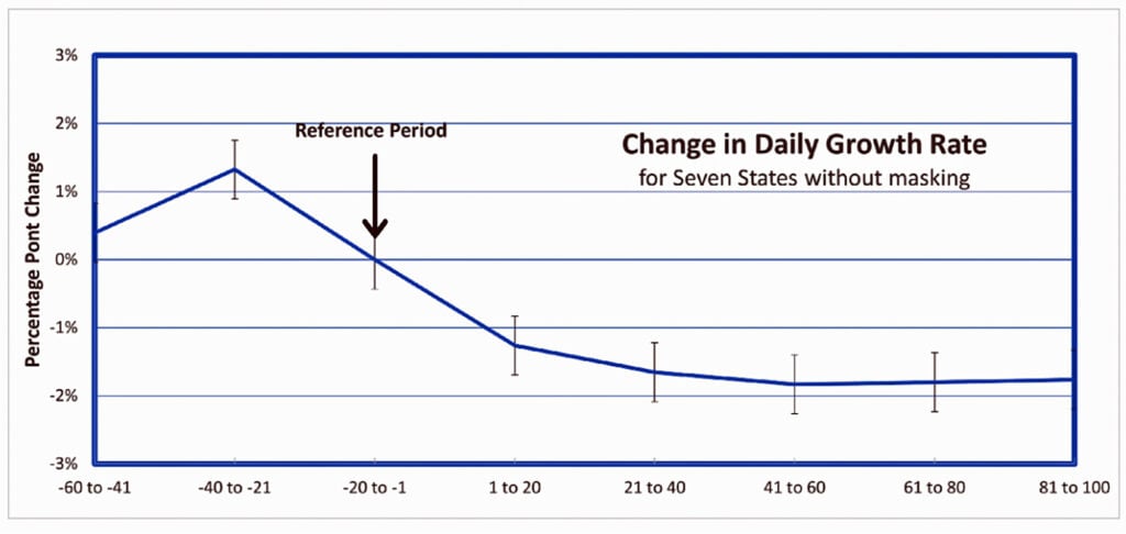 change daily growth rate