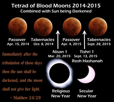TETRAD+of+Blood+Moons+2014-2015.png