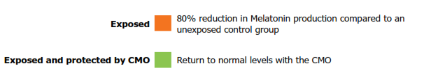 Title: melatonin production graphi