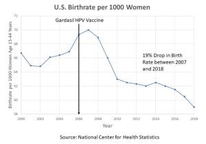 U.S. Birthrate per 1000 Women
