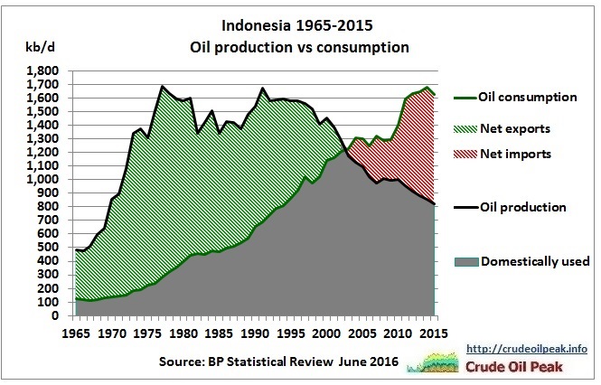 Indonesia_oil_production_vs_consumption_1965-2015-1.jpg