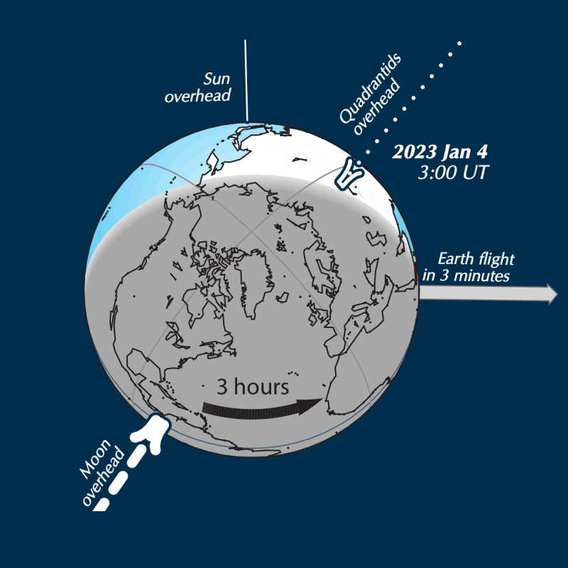 Guy-Ottewell_2023-meteor-chart-quadrantids_earth-view-e1667276545232.png