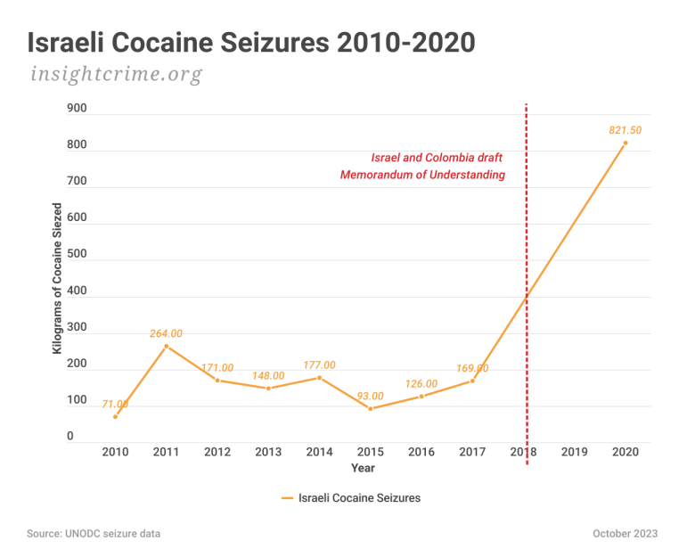 Flagship-Israeli-Cocaine-Seizures-2010-2020-InSight-Crime-Oct-2023.png