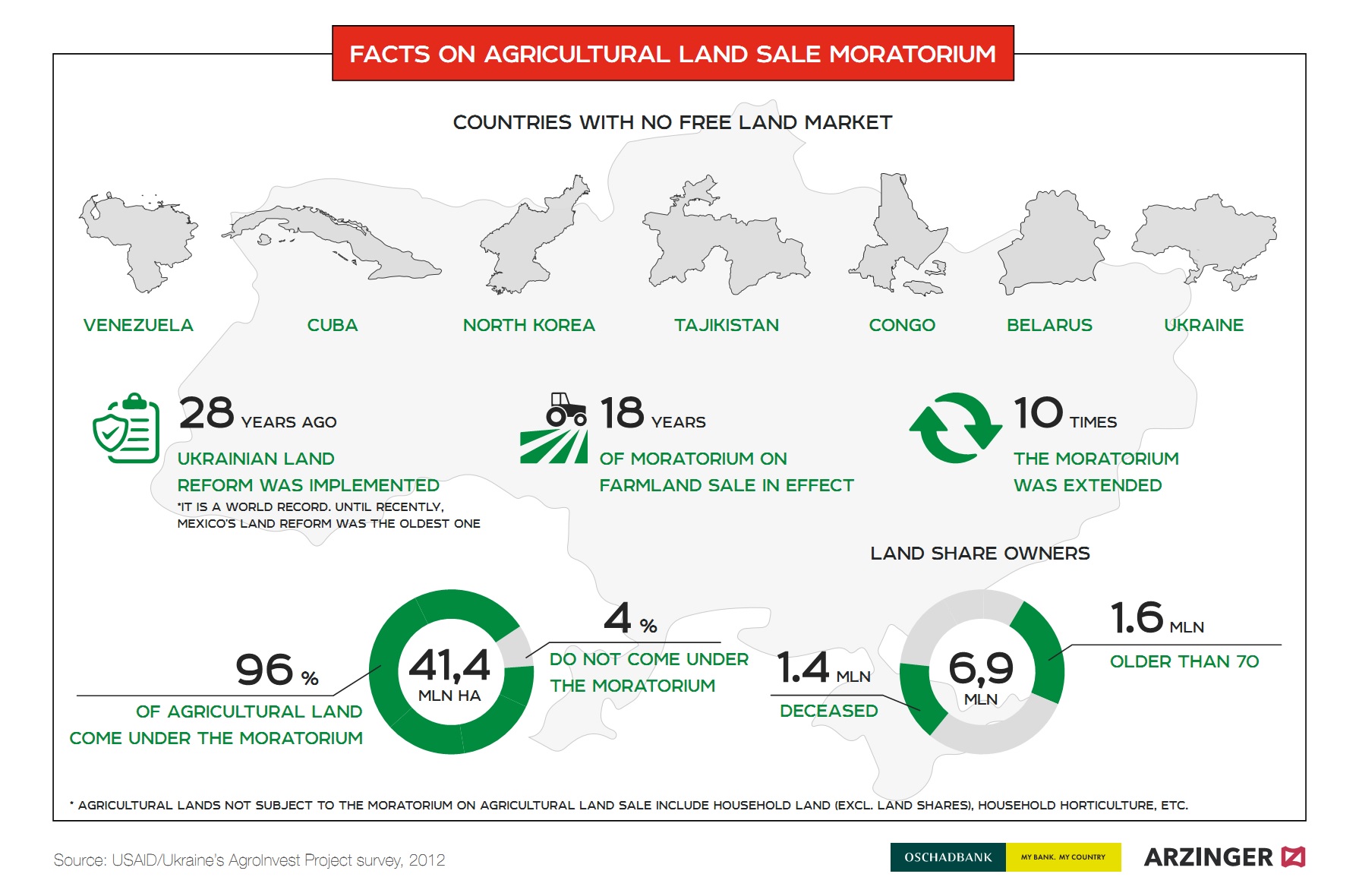 Facts of agricultural land sale moratorium (click for full resolution)