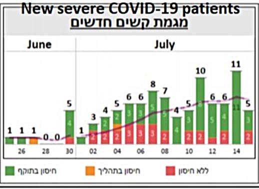 new severe covid 19 patients