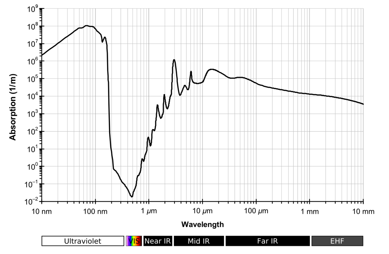 1280px-Absorption_spectrum_of_liquid_water.png