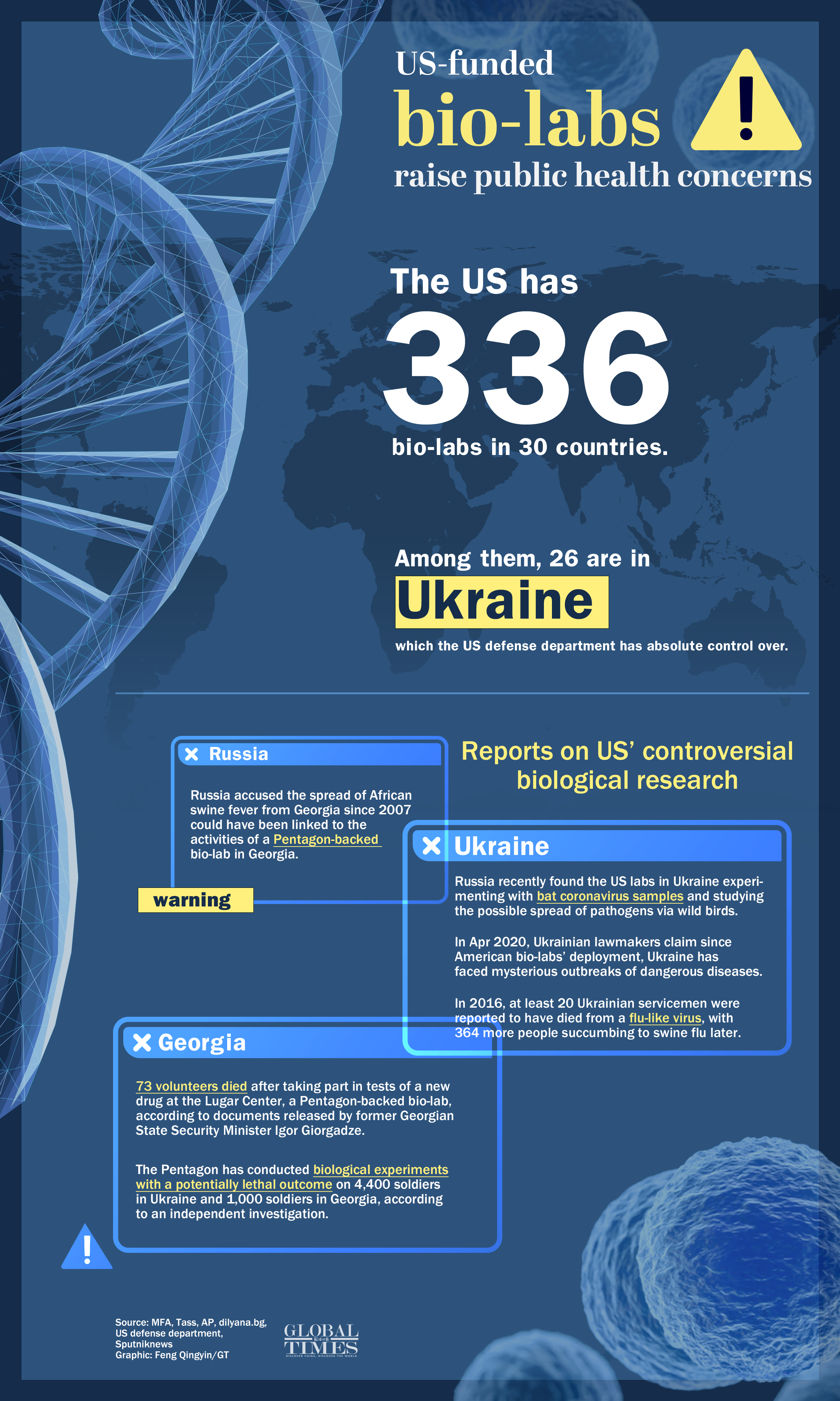 US-funded bio-labs raise public health concerns Graphic: Feng Qingyin/GT US-funded bio-labs raise public health concerns Graphic: Feng Qingyin/GT