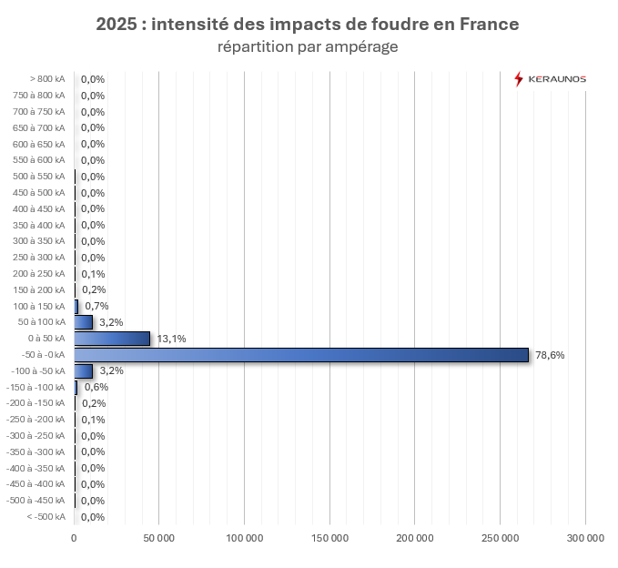 Lightning in France in 2025: a complete overview Lightning in France in 2025: a complete overview