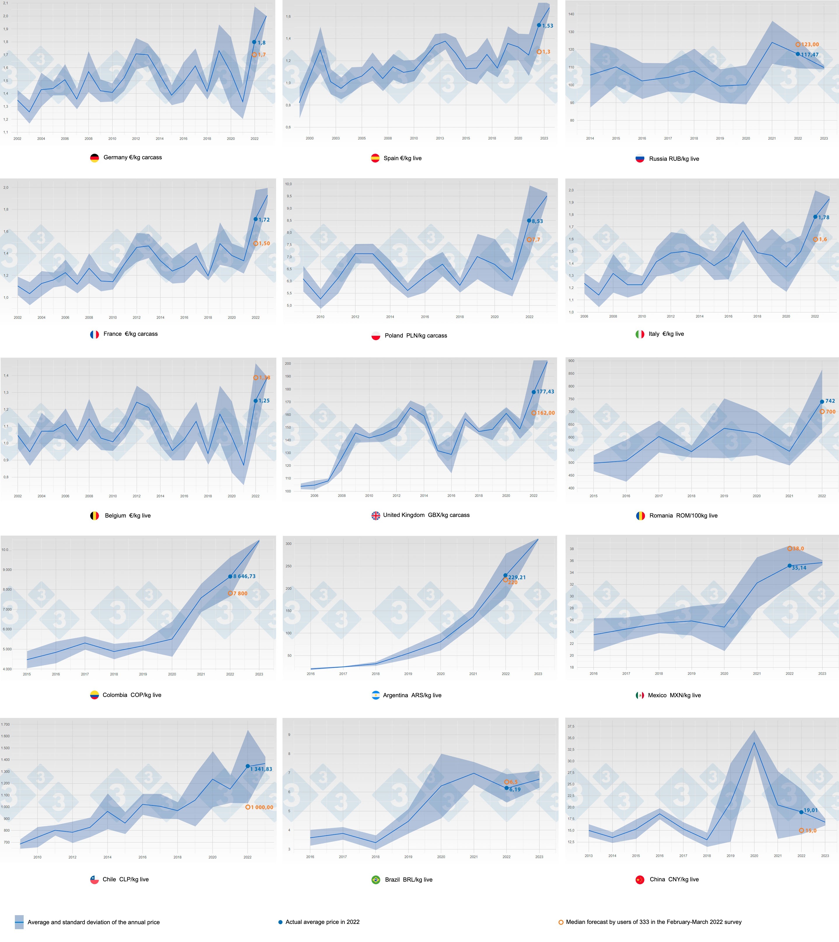 evolution-of-average-hog-price-and-standard-deviation-by-year-and-country-blue-from-2002-to-2022_261487.jpg