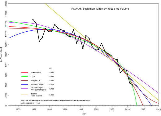 AGW Arctic sea ice projection
