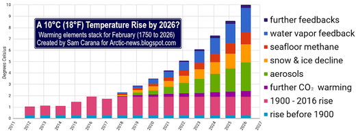 AGW alarmists global temperatures rise by 10 degrees by 2026