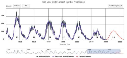 Sunspot cycles